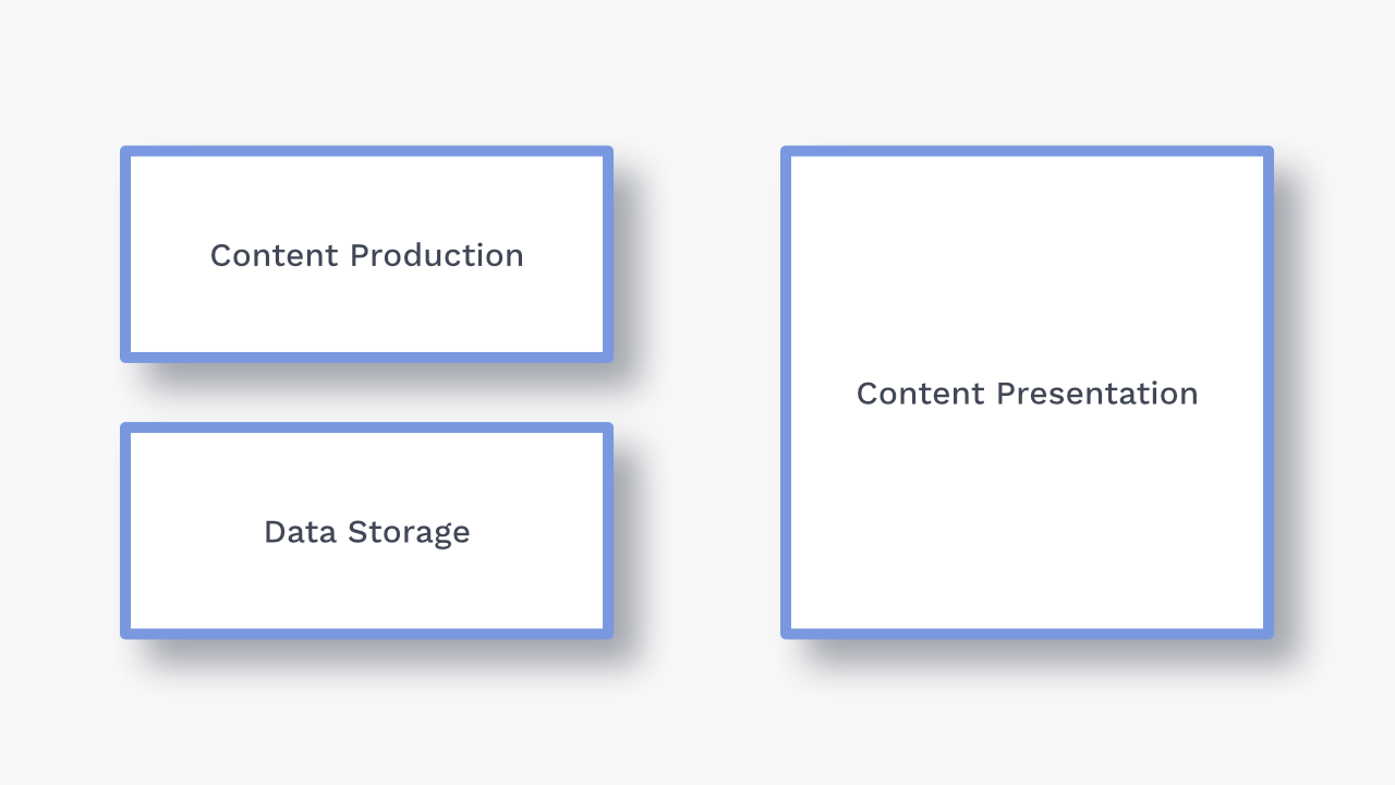 Content production and data production separated, next to content presentation. 