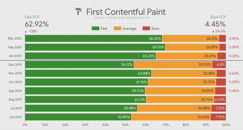 Improvement in FCP CRUX data. 