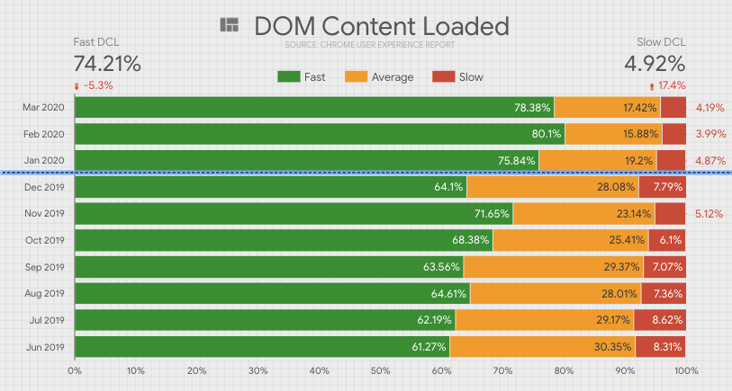 Improvement in DOM Content Loaded CRUX data. 