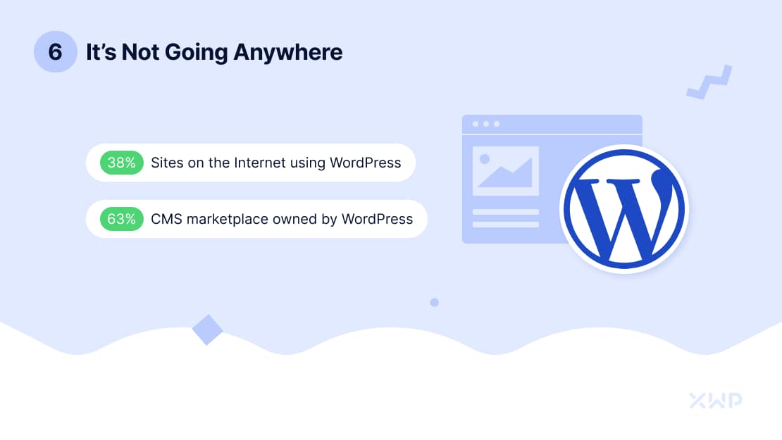 63% CMS marketplace share owner by WordPress.