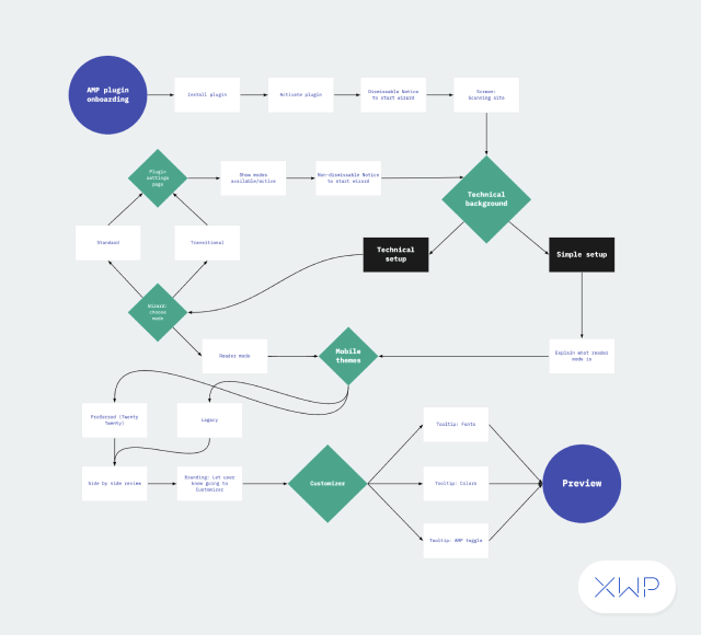 User journey map of the onboarding process. 