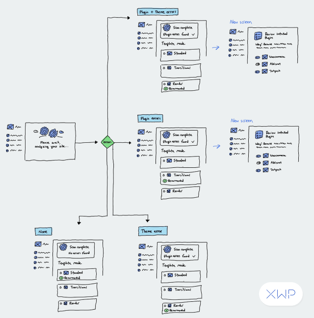 Another more detailed onboarding user journey with possible paths for setup.