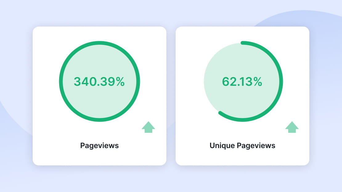 340,39% increase in Pageviews and 62,13% Unique Pageviews.