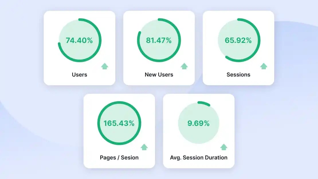 Google Core Web Vitals scores with data for Cowgirl Website