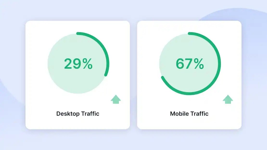 Traffic Increase Score on Cowgirl Website