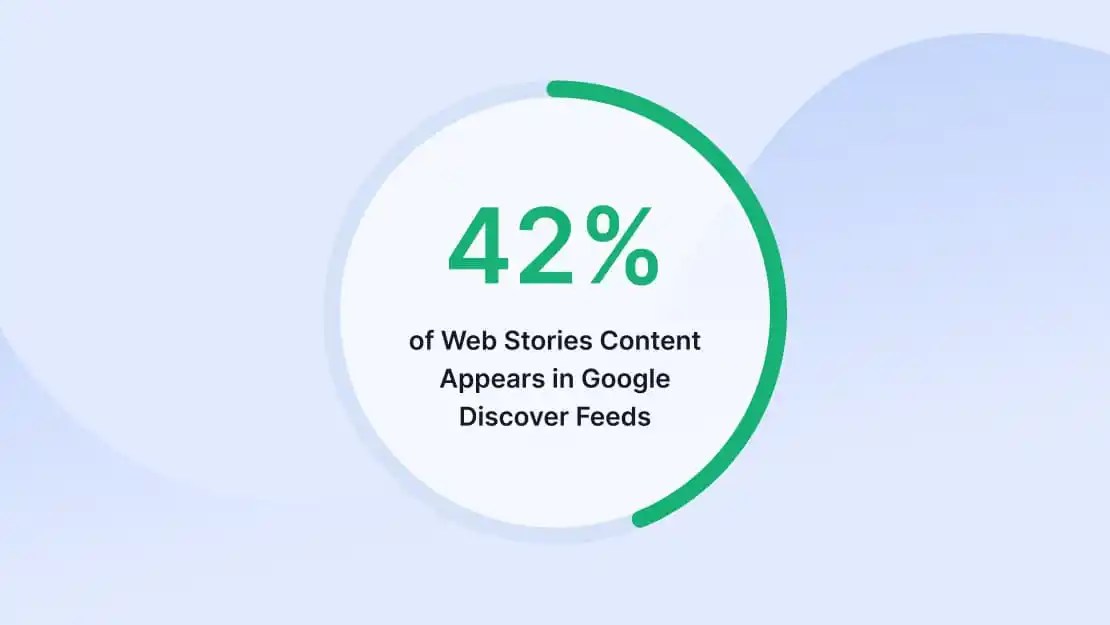 42% of Web Stories Content Appears in Google Discover Feeds