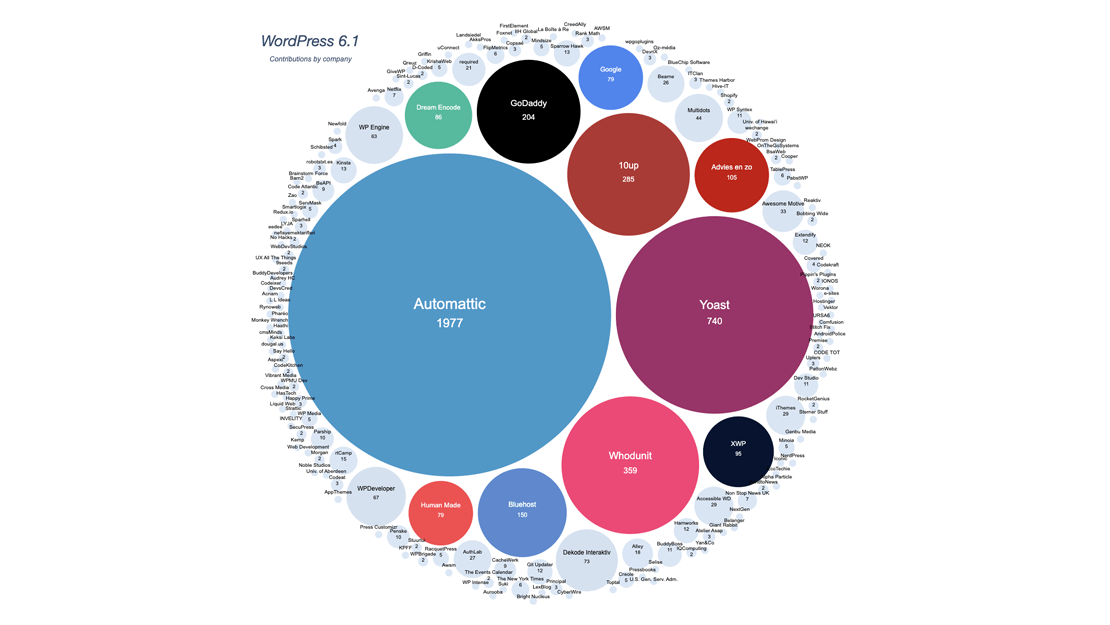 An infographic of contribution sponsors for WordPress 6.1