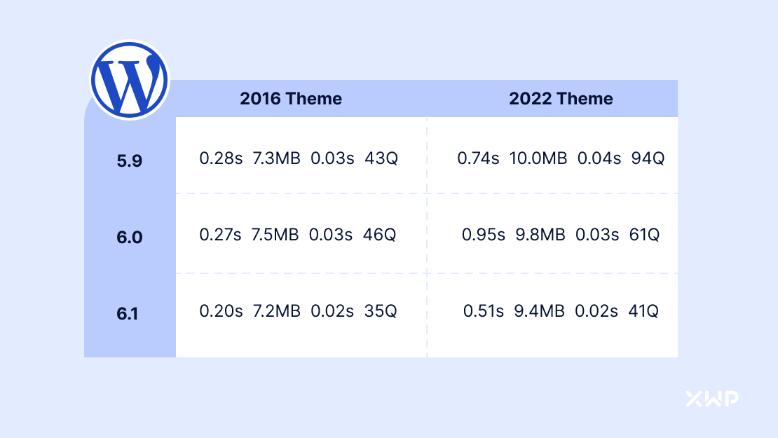 A performance comparison of the 2016 and 2022 theme running across WordPress 5.9, 6.0, and 6.1, measuring Page generation speed, memory used, database time and number of queries.