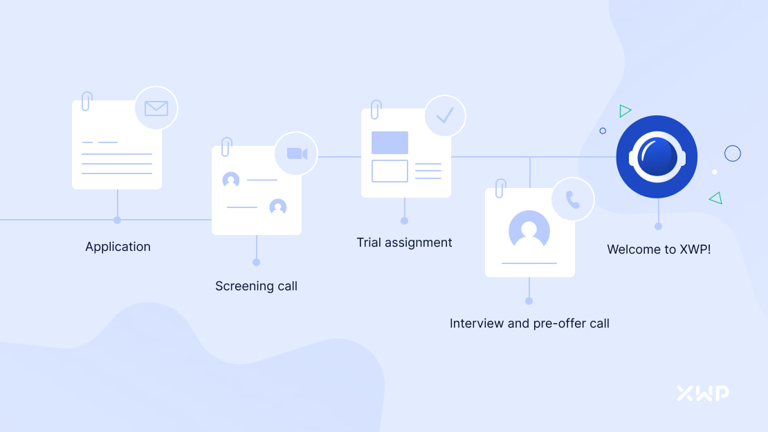 A timeline of the XWP interview process, from application to acceptance. Full details can be found in the article on XWP's hiring process.