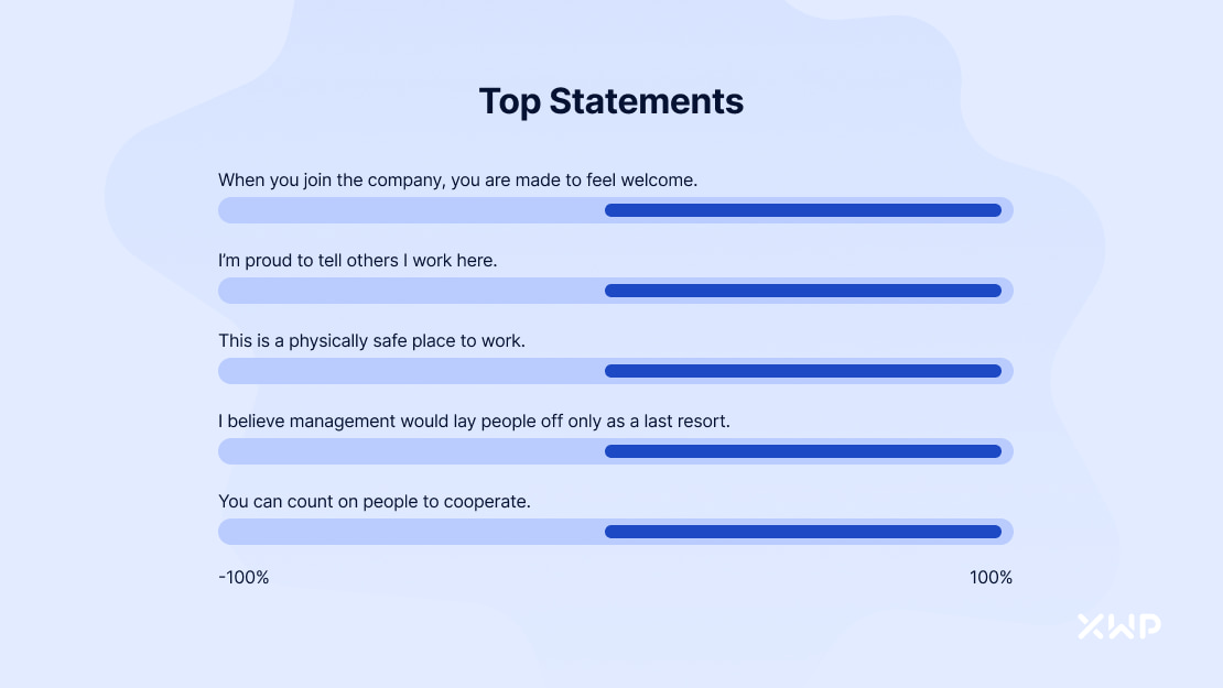 A visualisation of the survey, where 100% of our survey respondents said that XWP provides a safe, welcoming environment, where you can count on others to cooperate and layoffs only occur as a last resort.