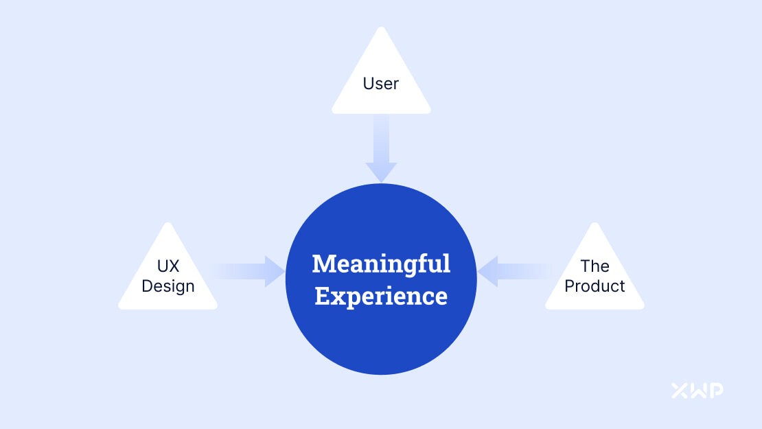 Software as an experience by Cathi Bosco, the product, user and UX design influence a meaningful experience.