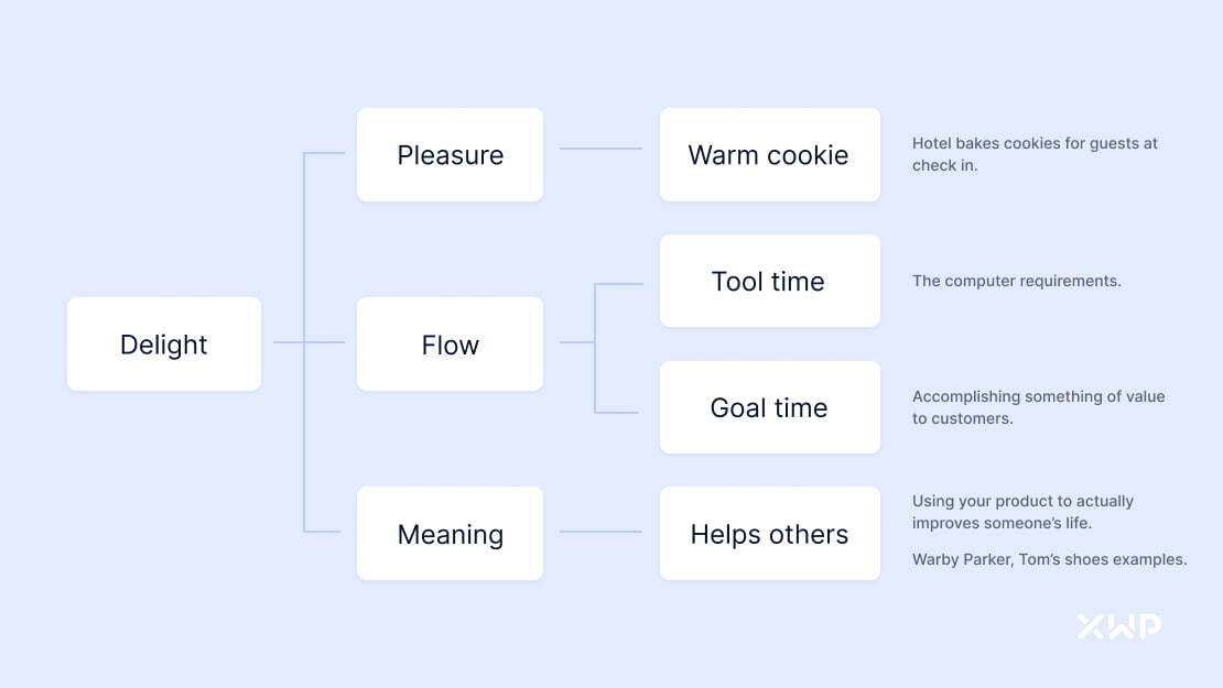 The three paths that contribute to a delightful experience: pleasure, flow, and meaning. Illustration based on the presentation “Reframing Agile to Define Great UX with Jared Spool” and The UX Playbook workshop.