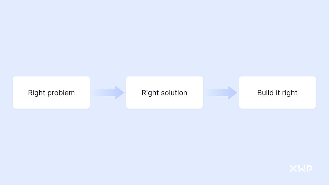 a flow for great UX Performance: Right problem, right solution, built it right