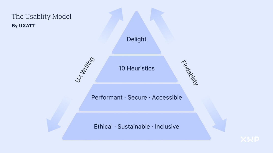 The UXATT Usability Model featuring a hierarchy of requirements.