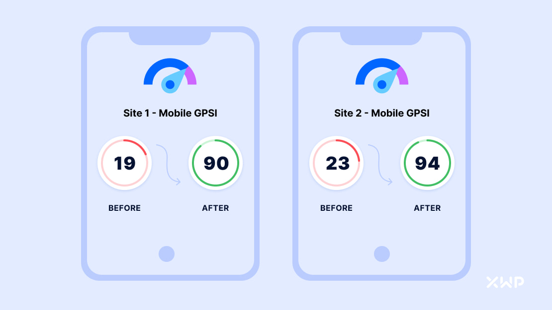 Two mobiles (representing two sites) showing mobile GPSI score, one has a before and after of 19 and 90, the other have 24 and 94.