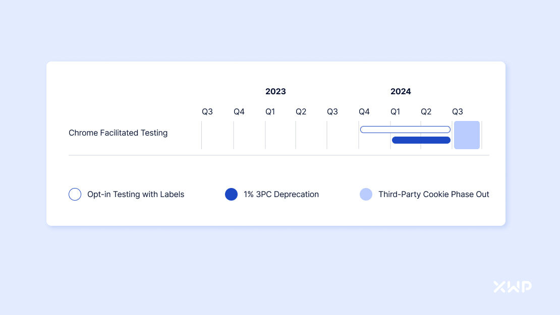 A timeline showing the planned deprecated of third-party cookies, with 1% of all traffic starting in Q1 and all third-party cookies gone by Q3.