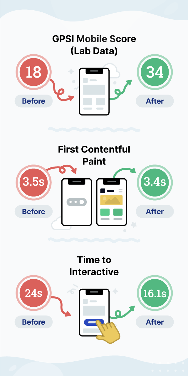 Core Web Vitals Score of before and after data