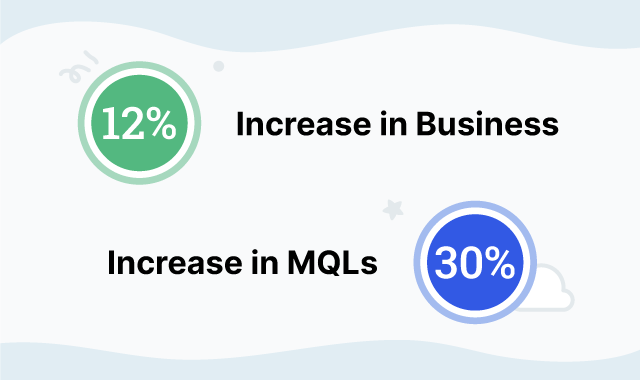 12% Increase in Business and 30% Increase in MQLs