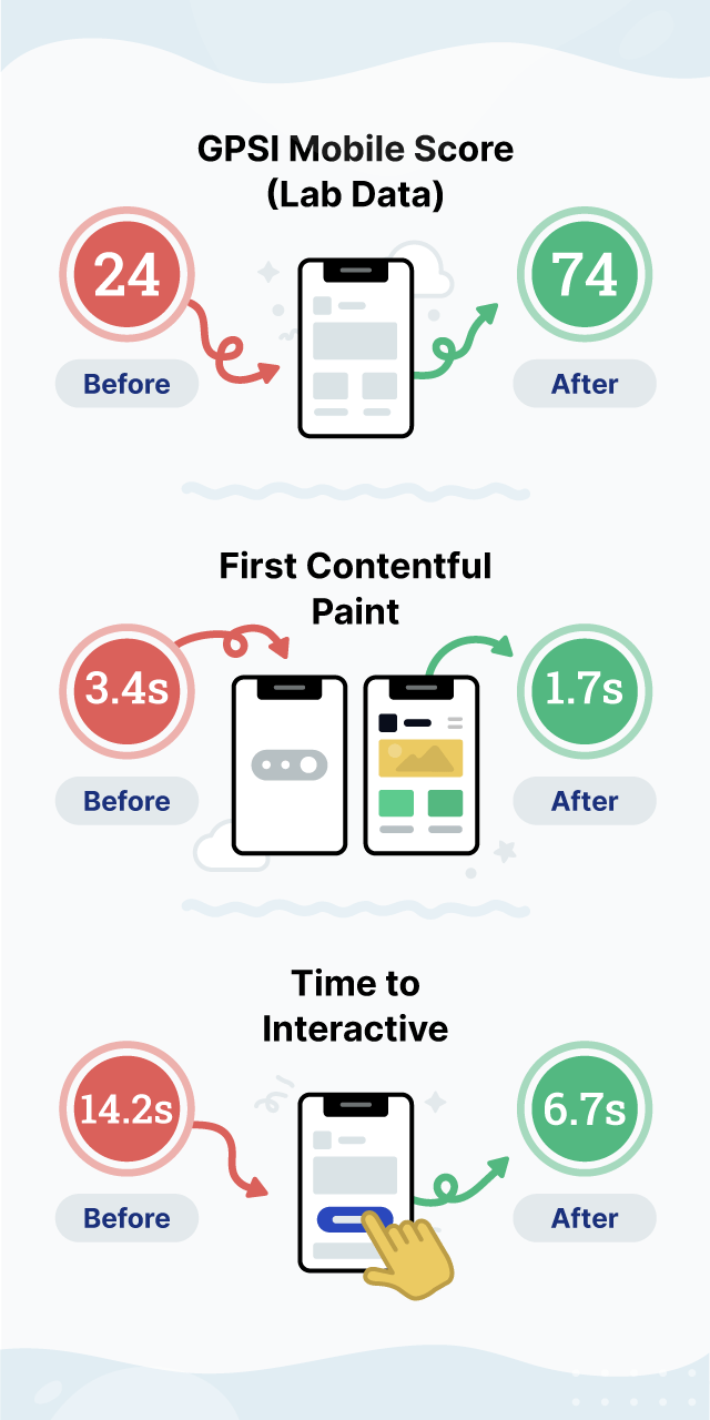 Core Web Vitals Score of before and after data