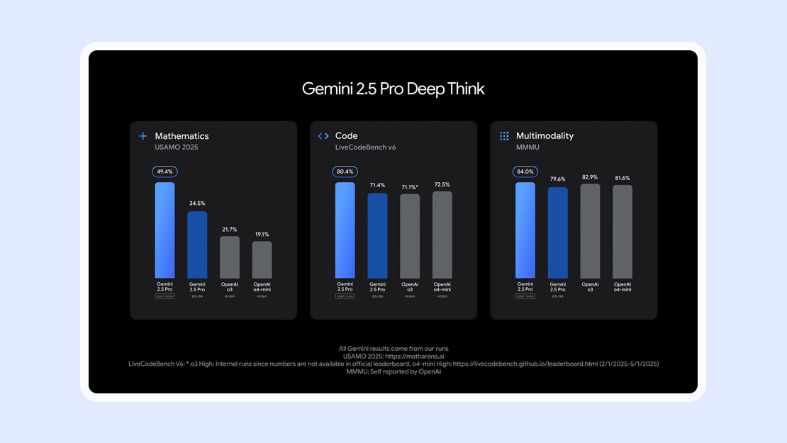 Gemini Deep Think - stats for Mathematics, Code and Multimodality.